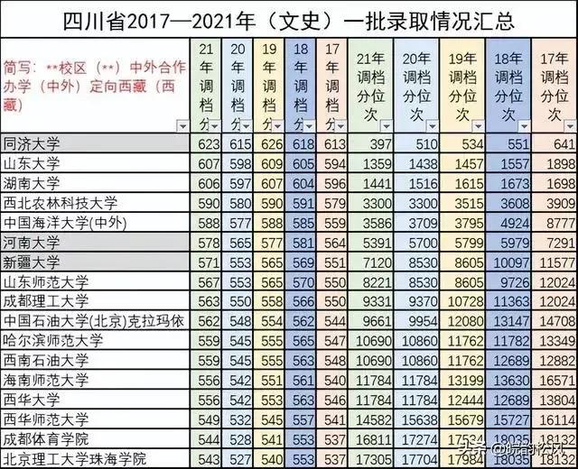 2022年高考四川省文科一本志愿填报指南
